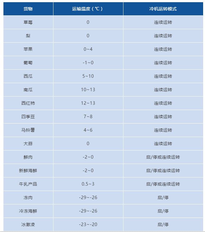 冷藏車拉貨前，必須知道廂體預冷知識！