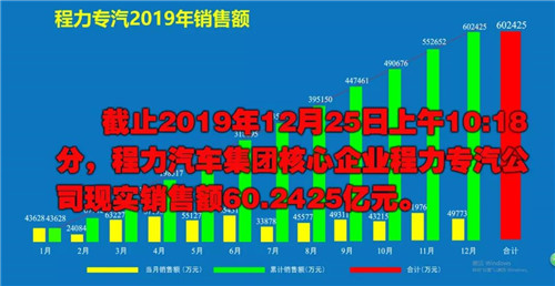 程力頭條：2019年程力汽車集團(tuán)核心企業(yè)程力專汽銷售額突破60億大關(guān)，年增長(zhǎng)率20%實(shí)現(xiàn)逆勢(shì)上揚(yáng)為四五發(fā)展規(guī)劃開局奠定良好基礎(chǔ)