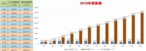 程力頭條：2019年程力汽車集團(tuán)核心企業(yè)程力專汽銷售額突破60億大關(guān)，年增長(zhǎng)率20%實(shí)現(xiàn)逆勢(shì)上揚(yáng)為四五發(fā)展規(guī)劃開局奠定良好基礎(chǔ)