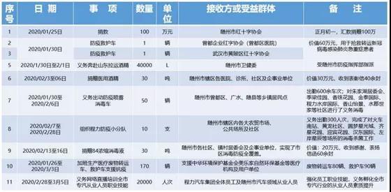 在這場沒有消煙的戰(zhàn)斗中，組織公司先后捐款捐物及義務出勤出工總價值達500余萬元。程阿羅說：“疫情沒有結束，我們的腳步不停止…… 程阿羅總經理的壯舉和感人事跡，激勵著奮戰(zhàn)在隨州抗疫前線的每一個人，他的先進事跡也感動著每一位普普通通的隨州百姓，一封封感謝信和慰問函雪片般的飛來，在成績面前程阿羅委員沒有半點驕傲，除了欣慰和內心的那份溫暖外，他把更多的精力放在了一手抓防控疫情同時，全力組織復工復產，為黨中央國務院統(tǒng)籌抓好疫情后期精準施策和大力復工復產發(fā)展經濟，默默地貢獻著自己的綿薄之力。