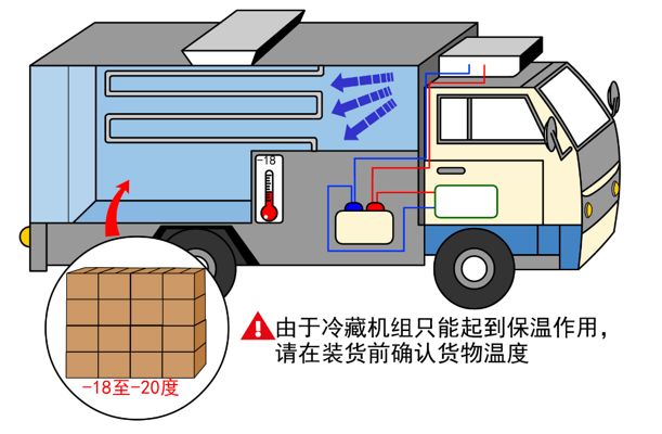漲知識！關(guān)于冷藏車預冷,你所不知道的……