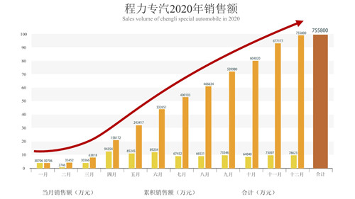 程阿羅總經(jīng)理親自主持了倒計時祝賀活動，隨著時針指向10：38分這個激動人心的時刻，全場響起了熱烈的掌聲、歡呼聲，100余響禮炮齊鳴，五彩禮花繽紛落下，在KT展示板上凸顯出75億巨型數(shù)字，大廳演播畫面定格在75.58億這個耀眼的成績單上。